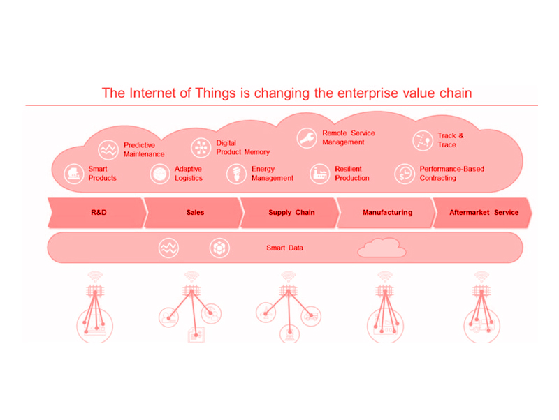 IoTChangingEnterpriseValueChain